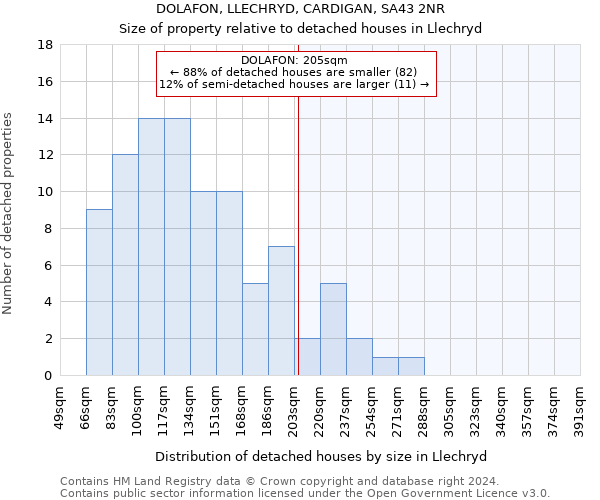 DOLAFON, LLECHRYD, CARDIGAN, SA43 2NR: Size of property relative to detached houses in Llechryd