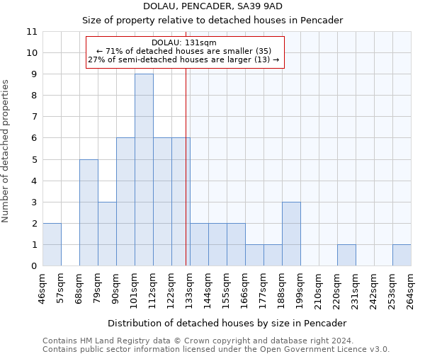 DOLAU, PENCADER, SA39 9AD: Size of property relative to detached houses in Pencader