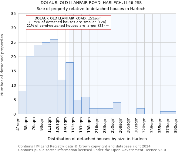 DOLAUR, OLD LLANFAIR ROAD, HARLECH, LL46 2SS: Size of property relative to detached houses in Harlech