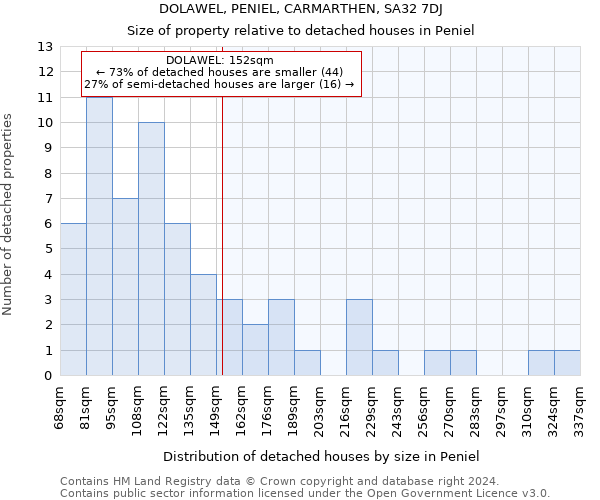 DOLAWEL, PENIEL, CARMARTHEN, SA32 7DJ: Size of property relative to detached houses in Peniel