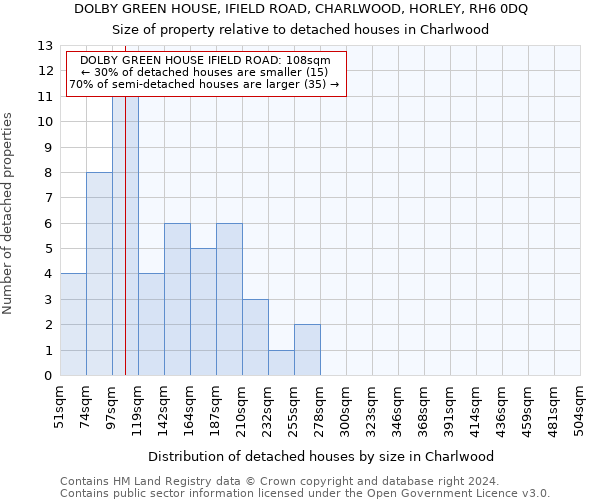 DOLBY GREEN HOUSE, IFIELD ROAD, CHARLWOOD, HORLEY, RH6 0DQ: Size of property relative to detached houses in Charlwood