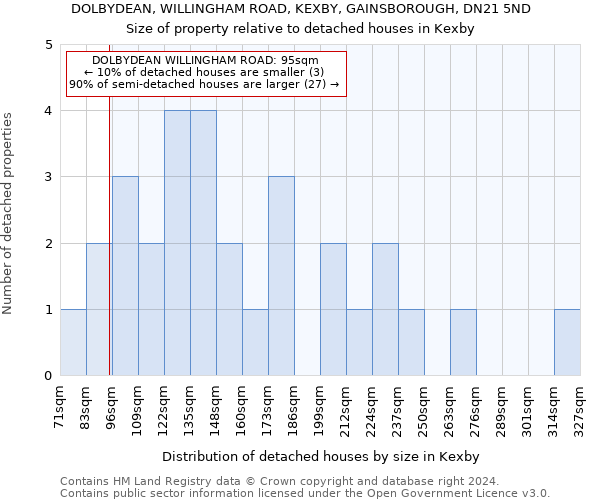 DOLBYDEAN, WILLINGHAM ROAD, KEXBY, GAINSBOROUGH, DN21 5ND: Size of property relative to detached houses in Kexby