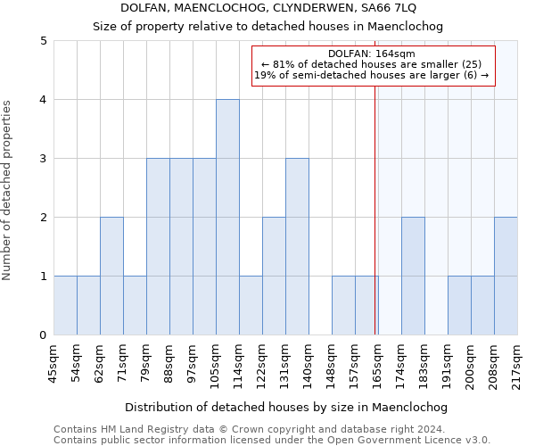 DOLFAN, MAENCLOCHOG, CLYNDERWEN, SA66 7LQ: Size of property relative to detached houses in Maenclochog