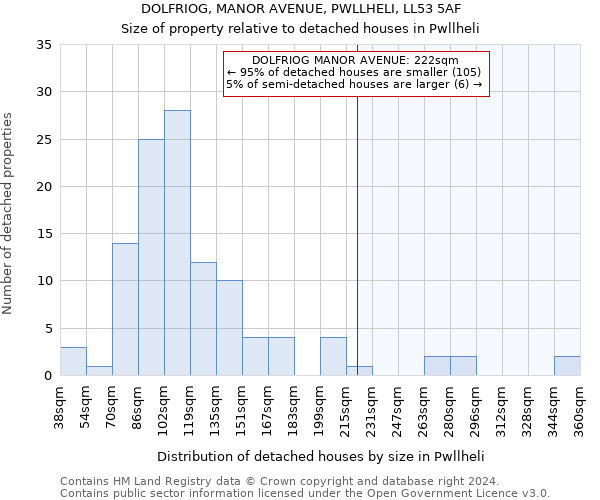 DOLFRIOG, MANOR AVENUE, PWLLHELI, LL53 5AF: Size of property relative to detached houses in Pwllheli