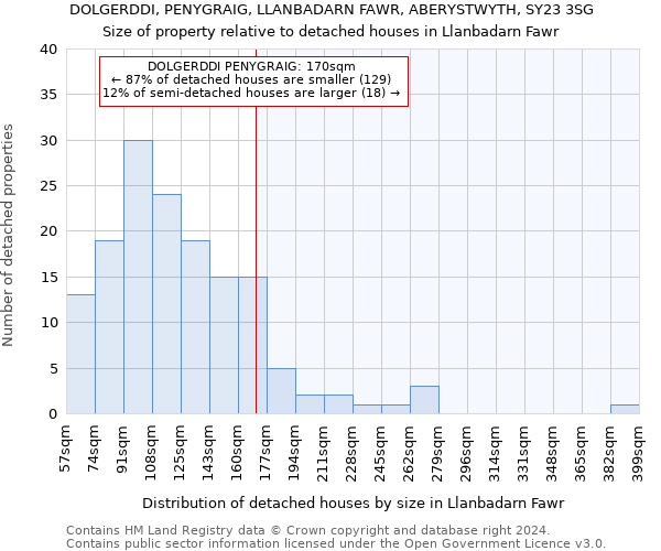 DOLGERDDI, PENYGRAIG, LLANBADARN FAWR, ABERYSTWYTH, SY23 3SG: Size of property relative to detached houses in Llanbadarn Fawr