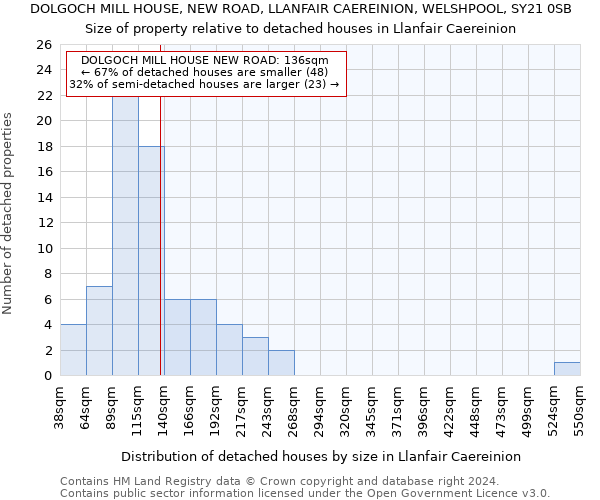 DOLGOCH MILL HOUSE, NEW ROAD, LLANFAIR CAEREINION, WELSHPOOL, SY21 0SB: Size of property relative to detached houses in Llanfair Caereinion