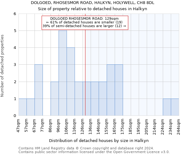 DOLGOED, RHOSESMOR ROAD, HALKYN, HOLYWELL, CH8 8DL: Size of property relative to detached houses in Halkyn