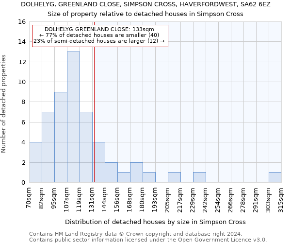 DOLHELYG, GREENLAND CLOSE, SIMPSON CROSS, HAVERFORDWEST, SA62 6EZ: Size of property relative to detached houses in Simpson Cross