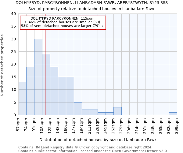 DOLHYFRYD, PARCYRONNEN, LLANBADARN FAWR, ABERYSTWYTH, SY23 3SS: Size of property relative to detached houses in Llanbadarn Fawr