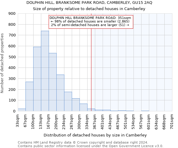 DOLPHIN HILL, BRANKSOME PARK ROAD, CAMBERLEY, GU15 2AQ: Size of property relative to detached houses in Camberley