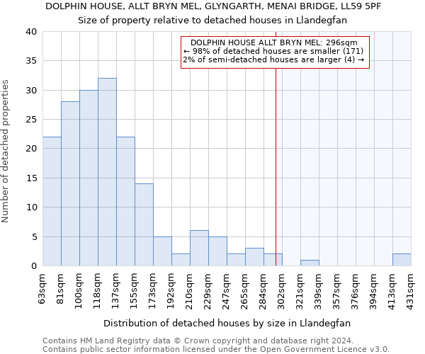 DOLPHIN HOUSE, ALLT BRYN MEL, GLYNGARTH, MENAI BRIDGE, LL59 5PF: Size of property relative to detached houses in Llandegfan