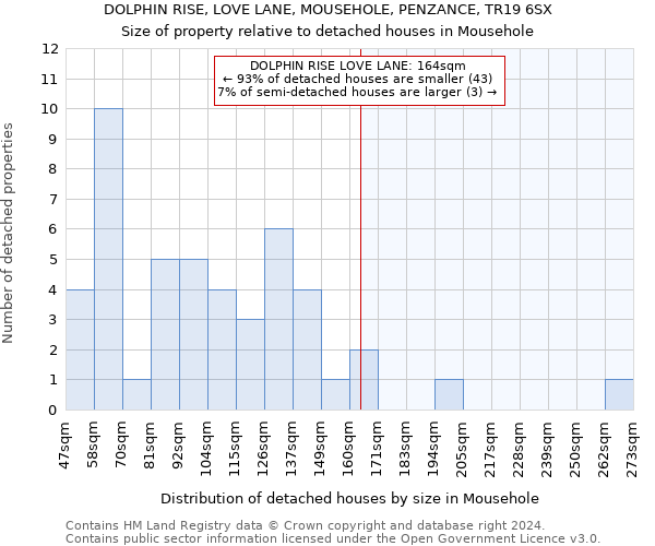 DOLPHIN RISE, LOVE LANE, MOUSEHOLE, PENZANCE, TR19 6SX: Size of property relative to detached houses in Mousehole