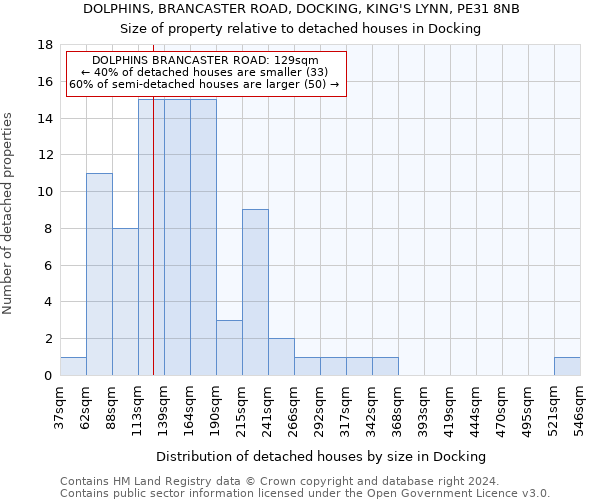 DOLPHINS, BRANCASTER ROAD, DOCKING, KING'S LYNN, PE31 8NB: Size of property relative to detached houses in Docking