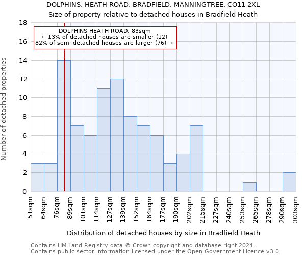 DOLPHINS, HEATH ROAD, BRADFIELD, MANNINGTREE, CO11 2XL: Size of property relative to detached houses in Bradfield Heath