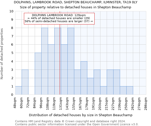 DOLPHINS, LAMBROOK ROAD, SHEPTON BEAUCHAMP, ILMINSTER, TA19 0LY: Size of property relative to detached houses in Shepton Beauchamp