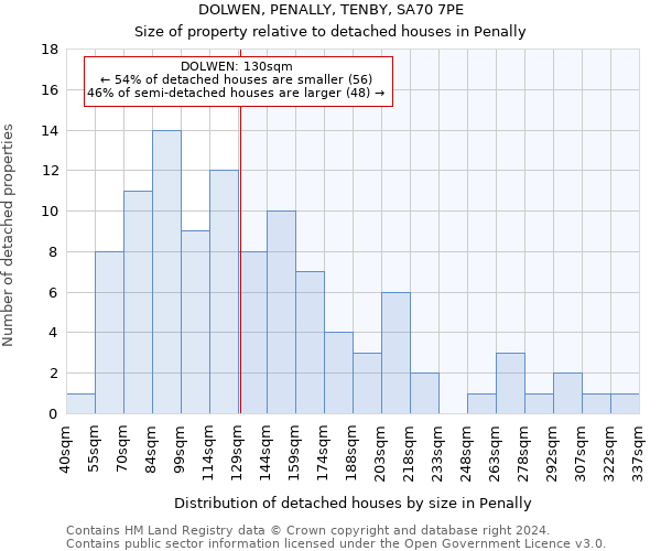 DOLWEN, PENALLY, TENBY, SA70 7PE: Size of property relative to detached houses in Penally