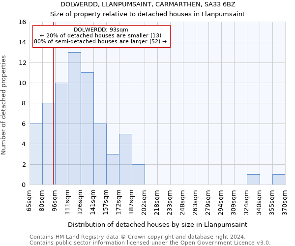 DOLWERDD, LLANPUMSAINT, CARMARTHEN, SA33 6BZ: Size of property relative to detached houses in Llanpumsaint