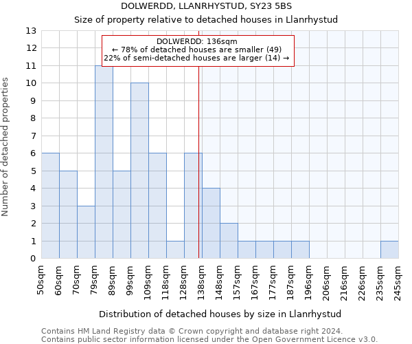 DOLWERDD, LLANRHYSTUD, SY23 5BS: Size of property relative to detached houses in Llanrhystud