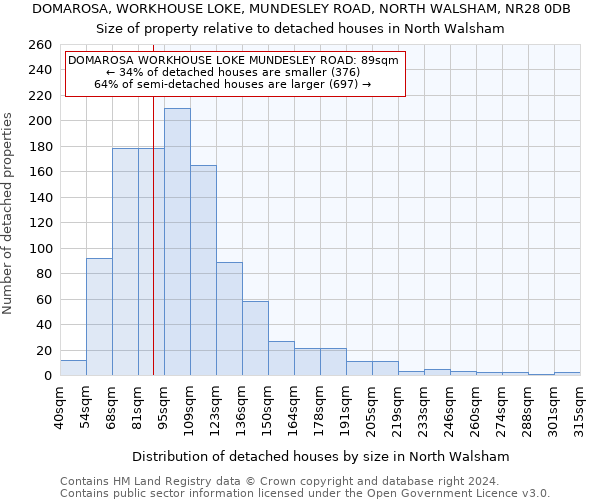 DOMAROSA, WORKHOUSE LOKE, MUNDESLEY ROAD, NORTH WALSHAM, NR28 0DB: Size of property relative to detached houses in North Walsham