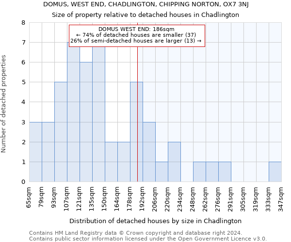 DOMUS, WEST END, CHADLINGTON, CHIPPING NORTON, OX7 3NJ: Size of property relative to detached houses in Chadlington