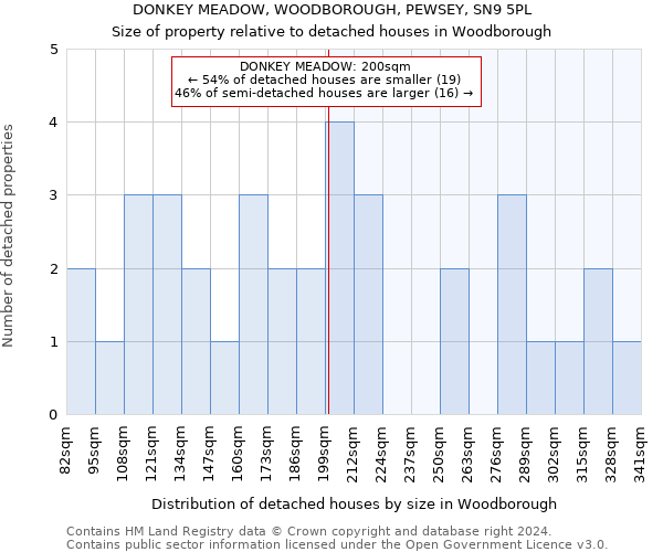 DONKEY MEADOW, WOODBOROUGH, PEWSEY, SN9 5PL: Size of property relative to detached houses in Woodborough