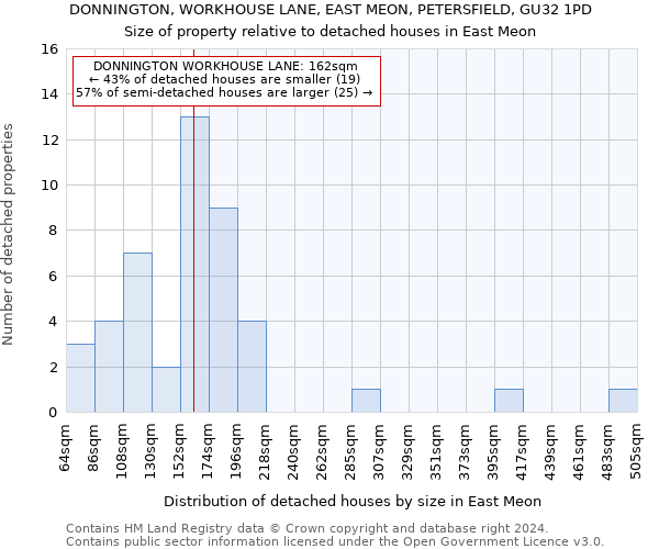 DONNINGTON, WORKHOUSE LANE, EAST MEON, PETERSFIELD, GU32 1PD: Size of property relative to detached houses in East Meon