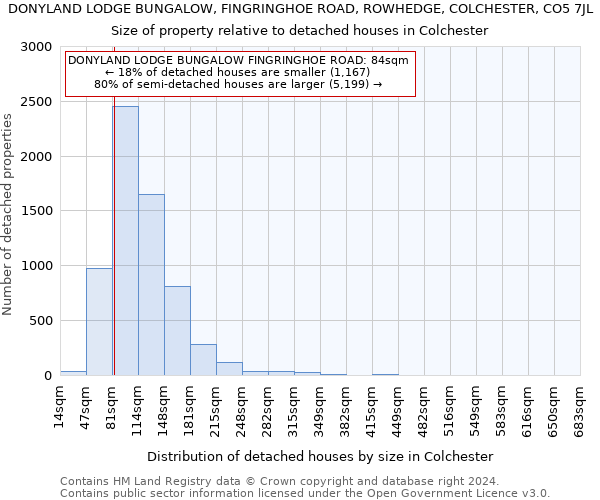 DONYLAND LODGE BUNGALOW, FINGRINGHOE ROAD, ROWHEDGE, COLCHESTER, CO5 7JL: Size of property relative to detached houses in Colchester