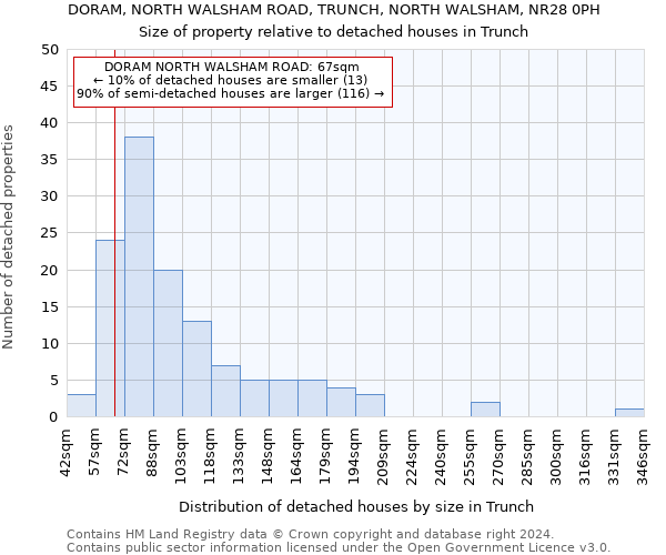 DORAM, NORTH WALSHAM ROAD, TRUNCH, NORTH WALSHAM, NR28 0PH: Size of property relative to detached houses in Trunch