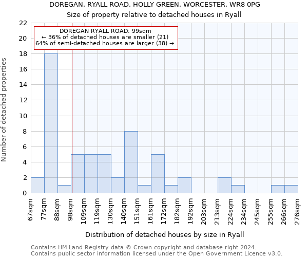 DOREGAN, RYALL ROAD, HOLLY GREEN, WORCESTER, WR8 0PG: Size of property relative to detached houses in Ryall