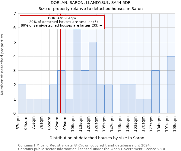 DORLAN, SARON, LLANDYSUL, SA44 5DR: Size of property relative to detached houses in Saron