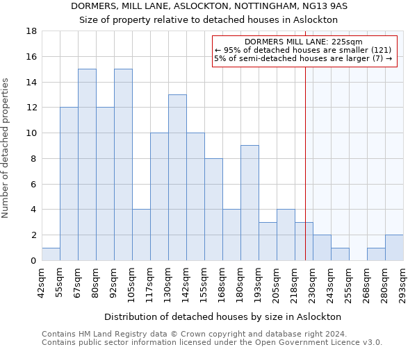 DORMERS, MILL LANE, ASLOCKTON, NOTTINGHAM, NG13 9AS: Size of property relative to detached houses in Aslockton