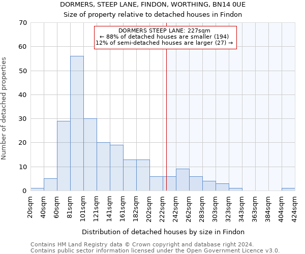 DORMERS, STEEP LANE, FINDON, WORTHING, BN14 0UE: Size of property relative to detached houses in Findon