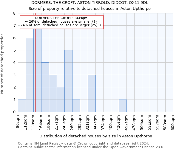 DORMERS, THE CROFT, ASTON TIRROLD, DIDCOT, OX11 9DL: Size of property relative to detached houses in Aston Upthorpe