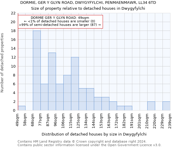 DORMIE, GER Y GLYN ROAD, DWYGYFYLCHI, PENMAENMAWR, LL34 6TD: Size of property relative to detached houses in Dwygyfylchi