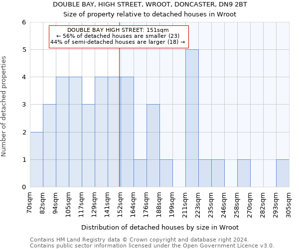 DOUBLE BAY, HIGH STREET, WROOT, DONCASTER, DN9 2BT: Size of property relative to detached houses in Wroot