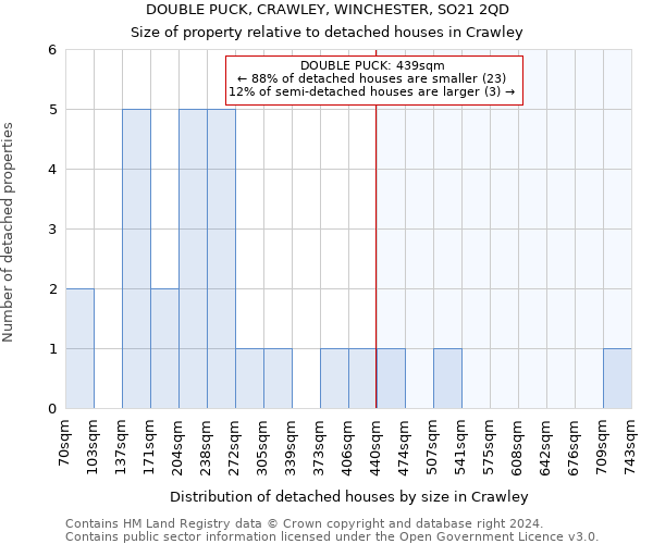 DOUBLE PUCK, CRAWLEY, WINCHESTER, SO21 2QD: Size of property relative to detached houses in Crawley