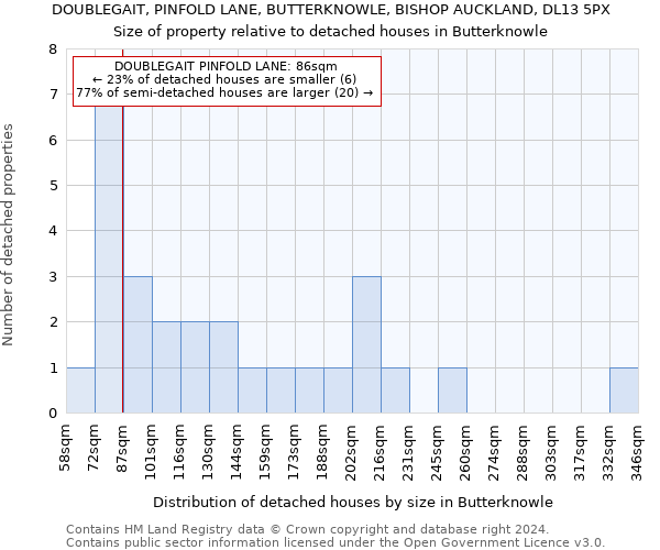 DOUBLEGAIT, PINFOLD LANE, BUTTERKNOWLE, BISHOP AUCKLAND, DL13 5PX: Size of property relative to detached houses in Butterknowle