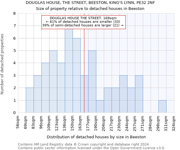 DOUGLAS HOUSE, THE STREET, BEESTON, KING'S LYNN, PE32 2NF: Size of property relative to detached houses in Beeston