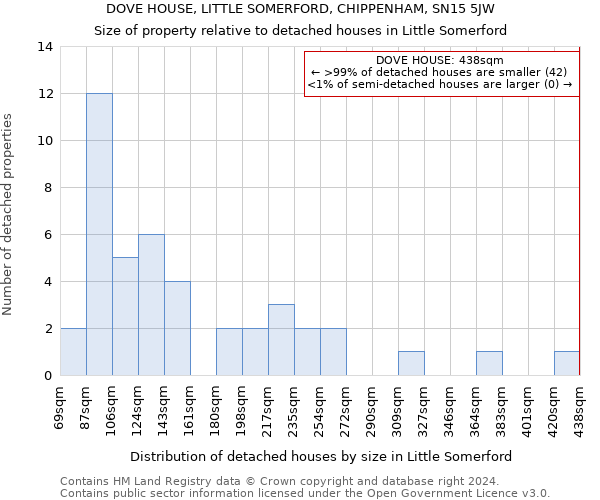 DOVE HOUSE, LITTLE SOMERFORD, CHIPPENHAM, SN15 5JW: Size of property relative to detached houses in Little Somerford