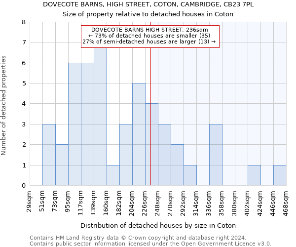 DOVECOTE BARNS, HIGH STREET, COTON, CAMBRIDGE, CB23 7PL: Size of property relative to detached houses in Coton