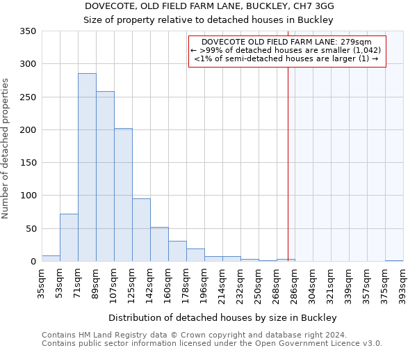 DOVECOTE, OLD FIELD FARM LANE, BUCKLEY, CH7 3GG: Size of property relative to detached houses in Buckley