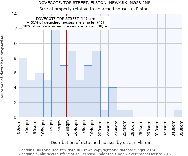 DOVECOTE, TOP STREET, ELSTON, NEWARK, NG23 5NP: Size of property relative to detached houses in Elston