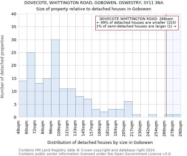 DOVECOTE, WHITTINGTON ROAD, GOBOWEN, OSWESTRY, SY11 3NA: Size of property relative to detached houses in Gobowen