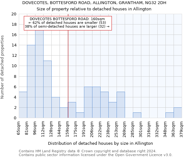 DOVECOTES, BOTTESFORD ROAD, ALLINGTON, GRANTHAM, NG32 2DH: Size of property relative to detached houses in Allington