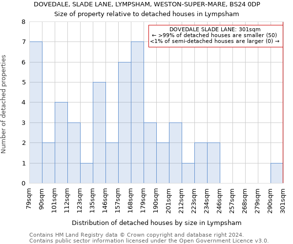 DOVEDALE, SLADE LANE, LYMPSHAM, WESTON-SUPER-MARE, BS24 0DP: Size of property relative to detached houses in Lympsham