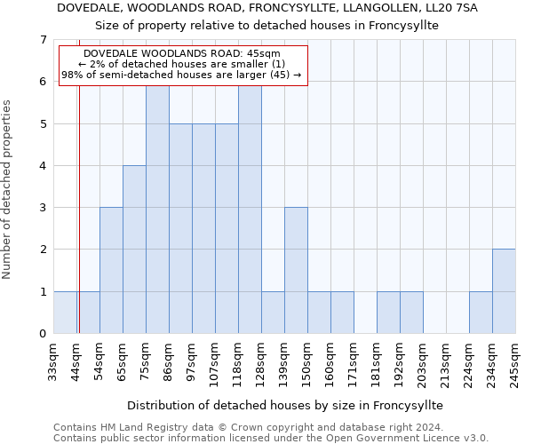 DOVEDALE, WOODLANDS ROAD, FRONCYSYLLTE, LLANGOLLEN, LL20 7SA: Size of property relative to detached houses in Froncysyllte