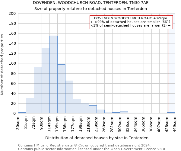 DOVENDEN, WOODCHURCH ROAD, TENTERDEN, TN30 7AE: Size of property relative to detached houses in Tenterden