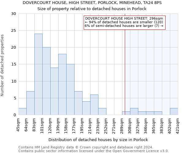 DOVERCOURT HOUSE, HIGH STREET, PORLOCK, MINEHEAD, TA24 8PS: Size of property relative to detached houses in Porlock