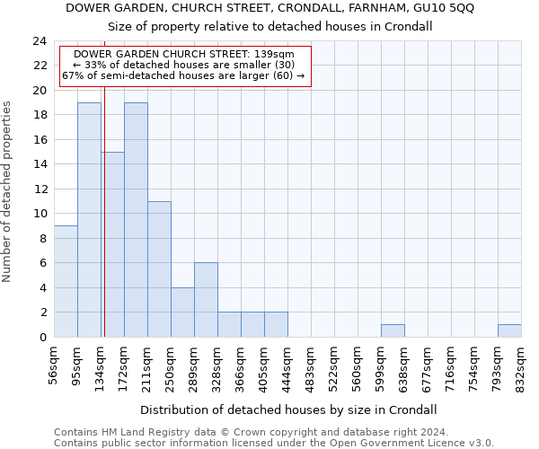 DOWER GARDEN, CHURCH STREET, CRONDALL, FARNHAM, GU10 5QQ: Size of property relative to detached houses in Crondall
