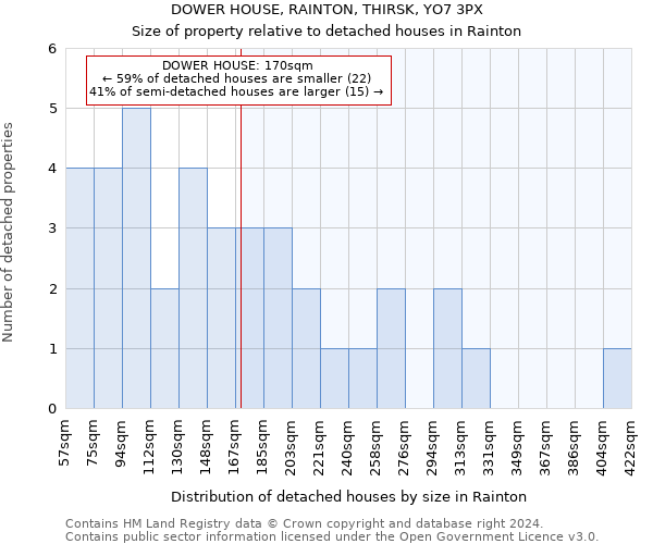 DOWER HOUSE, RAINTON, THIRSK, YO7 3PX: Size of property relative to detached houses in Rainton